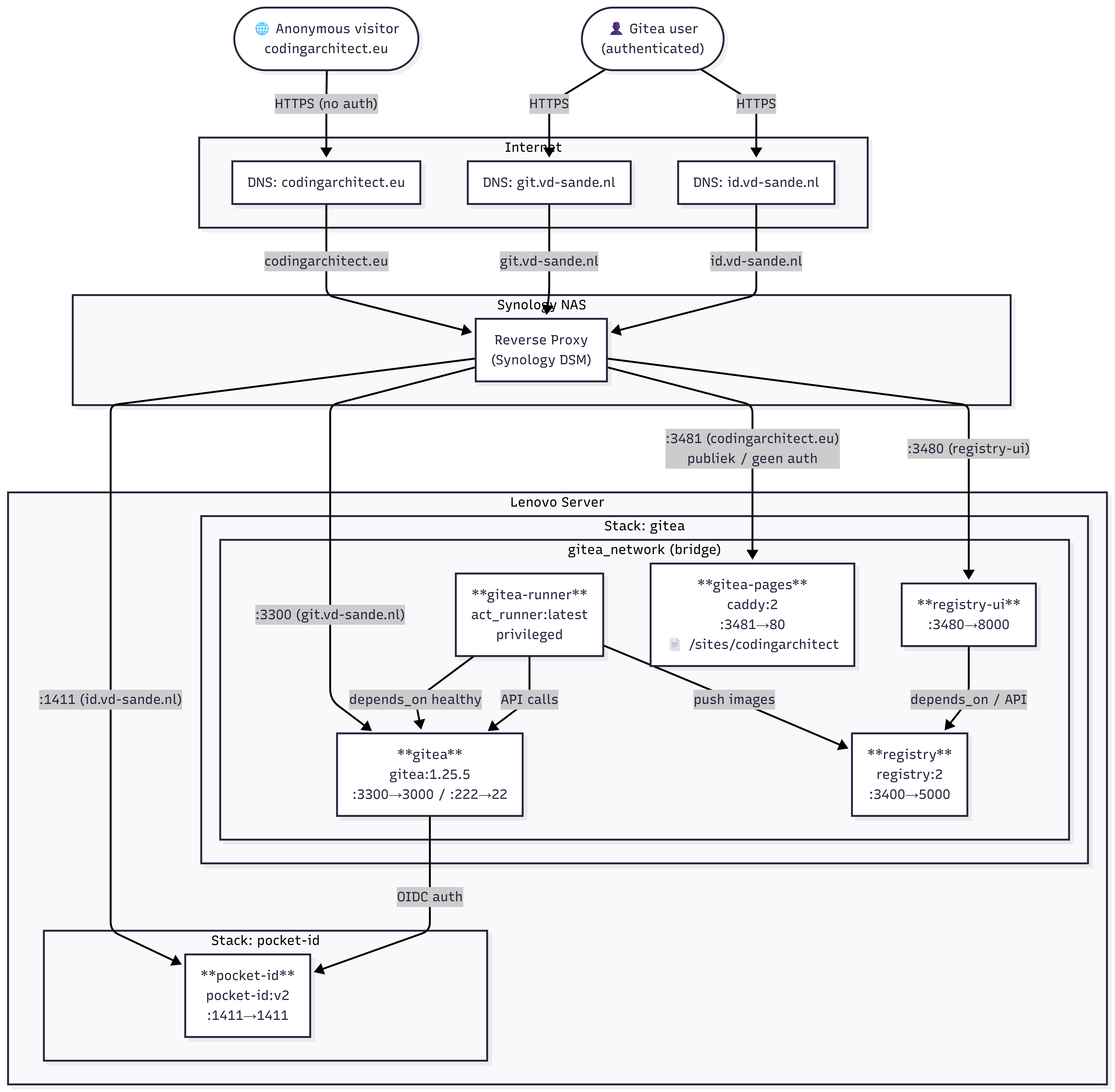 component diagram
